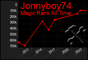 Total Graph of Jonnyboy74
