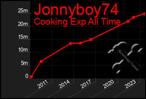 Total Graph of Jonnyboy74