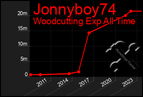 Total Graph of Jonnyboy74