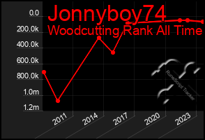 Total Graph of Jonnyboy74