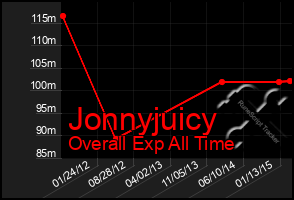 Total Graph of Jonnyjuicy