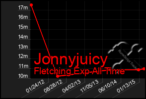 Total Graph of Jonnyjuicy