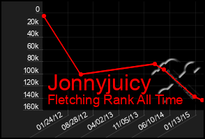 Total Graph of Jonnyjuicy