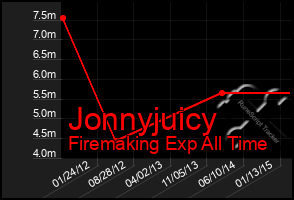 Total Graph of Jonnyjuicy