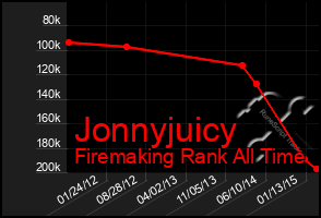 Total Graph of Jonnyjuicy