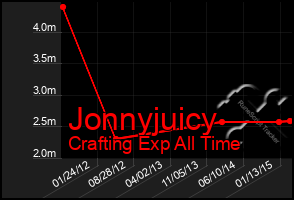 Total Graph of Jonnyjuicy