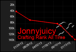 Total Graph of Jonnyjuicy