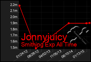 Total Graph of Jonnyjuicy