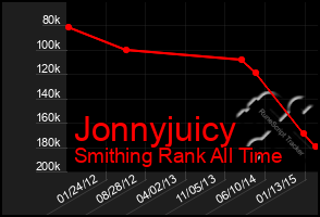 Total Graph of Jonnyjuicy