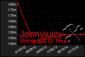 Total Graph of Jonnyjuicy