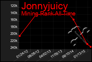 Total Graph of Jonnyjuicy