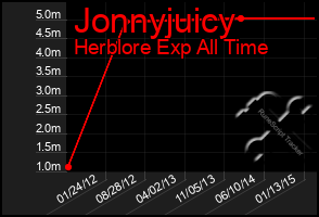 Total Graph of Jonnyjuicy