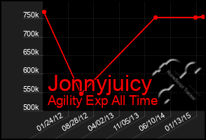 Total Graph of Jonnyjuicy