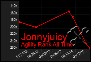 Total Graph of Jonnyjuicy