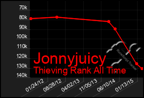 Total Graph of Jonnyjuicy