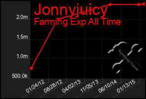 Total Graph of Jonnyjuicy