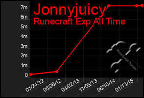 Total Graph of Jonnyjuicy