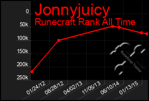 Total Graph of Jonnyjuicy