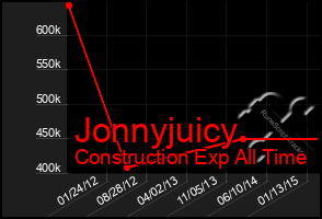 Total Graph of Jonnyjuicy