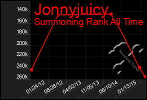 Total Graph of Jonnyjuicy