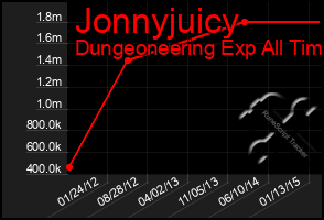 Total Graph of Jonnyjuicy