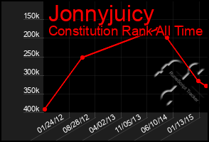 Total Graph of Jonnyjuicy