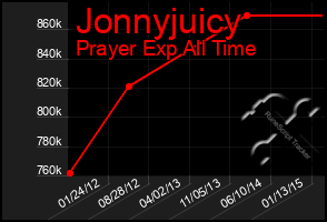 Total Graph of Jonnyjuicy