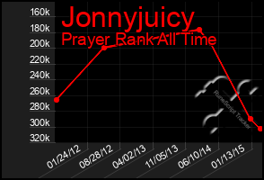 Total Graph of Jonnyjuicy