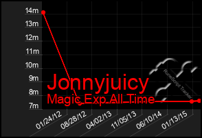 Total Graph of Jonnyjuicy