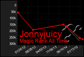 Total Graph of Jonnyjuicy