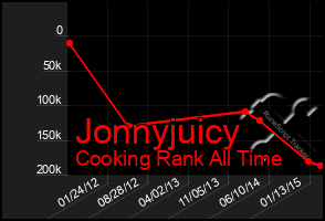 Total Graph of Jonnyjuicy