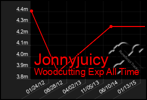 Total Graph of Jonnyjuicy