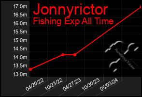 Total Graph of Jonnyrictor