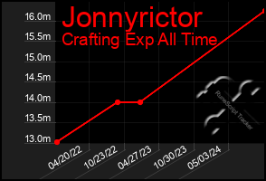 Total Graph of Jonnyrictor