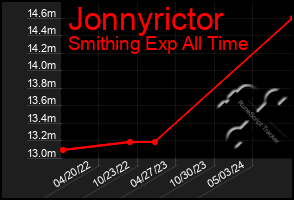 Total Graph of Jonnyrictor