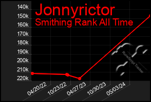 Total Graph of Jonnyrictor