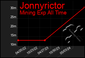 Total Graph of Jonnyrictor