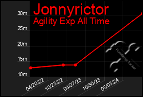 Total Graph of Jonnyrictor