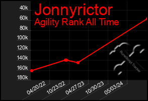 Total Graph of Jonnyrictor