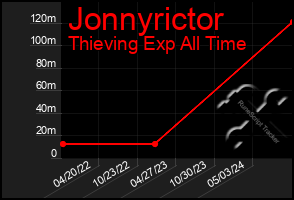 Total Graph of Jonnyrictor