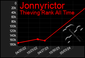 Total Graph of Jonnyrictor