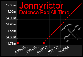 Total Graph of Jonnyrictor