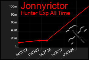 Total Graph of Jonnyrictor