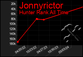 Total Graph of Jonnyrictor