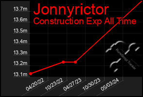 Total Graph of Jonnyrictor