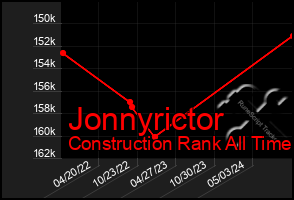 Total Graph of Jonnyrictor