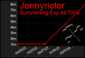 Total Graph of Jonnyrictor