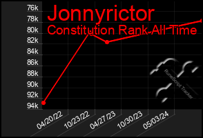 Total Graph of Jonnyrictor