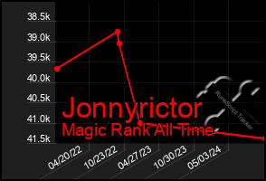 Total Graph of Jonnyrictor