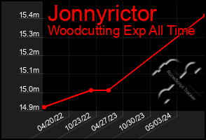 Total Graph of Jonnyrictor